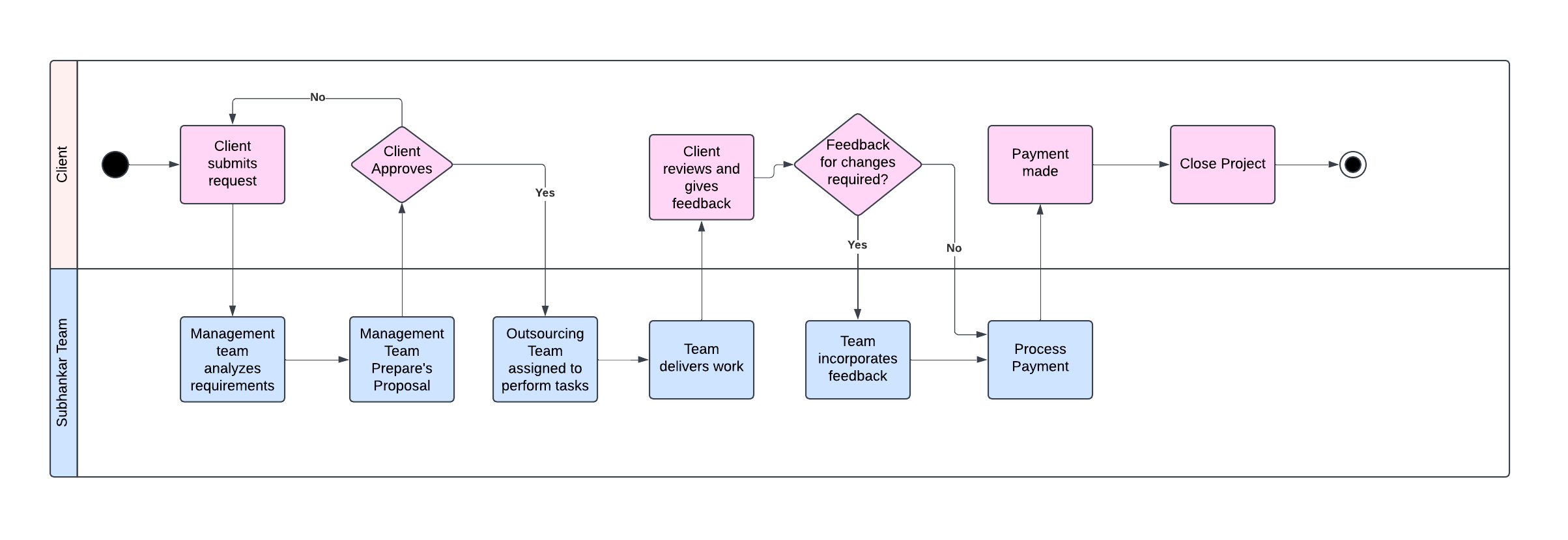 Subhankar Associates - Strategic Partnerships for Business Growth